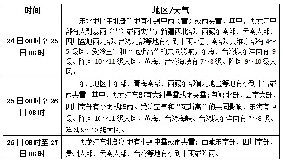 松香產(chǎn)區(qū)10月24日-26日天氣預(yù)報(bào)