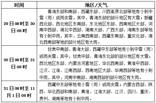 松香產(chǎn)區(qū)10月29日-31日天氣預報